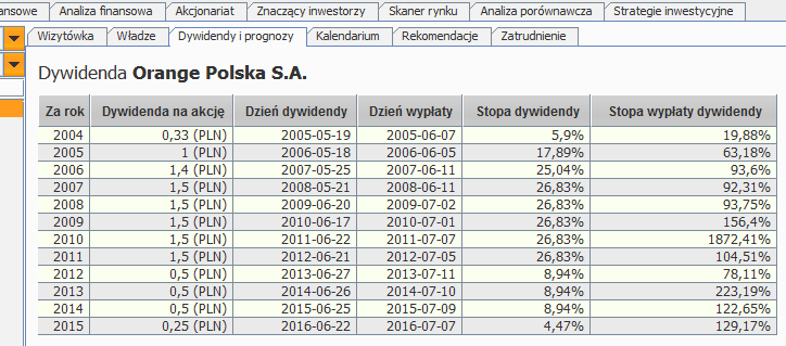 dywidendy-orange