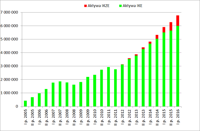IKE IKZE wartość oszczędzonych aktywów