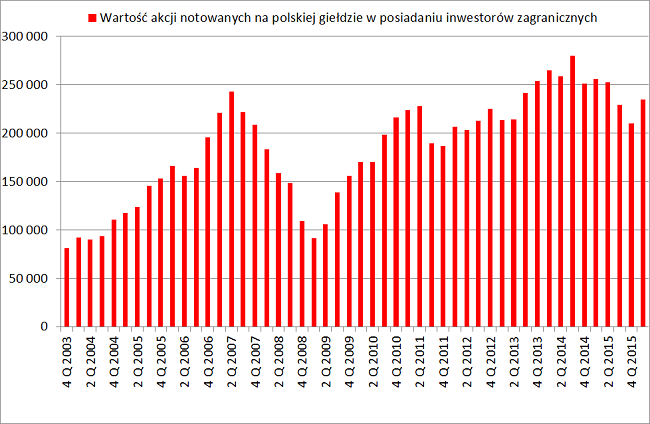 Inwestorzy zagraniczni wartość akcji w Polsce