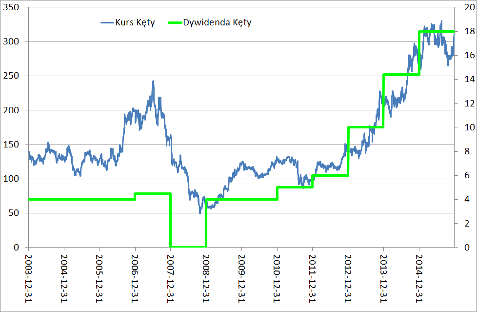 kety-dywidendy