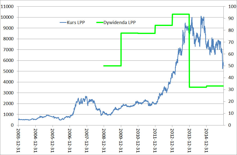 lpp-dywidendy