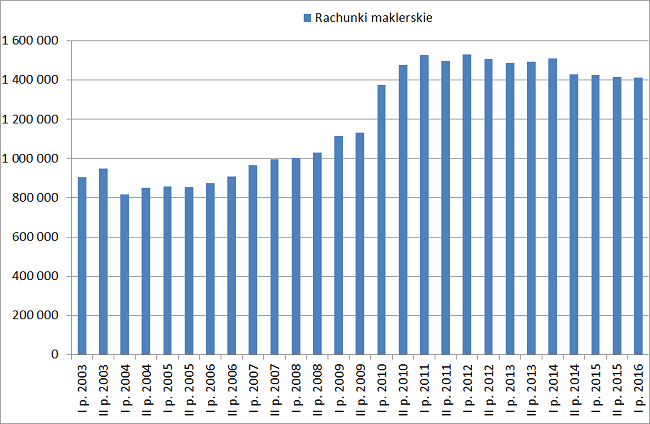 Liczba rachunków maklerskich w Polsce 2003