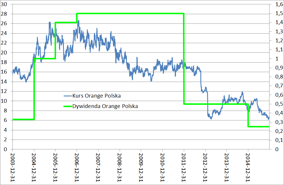 orange-polska-dywidenda