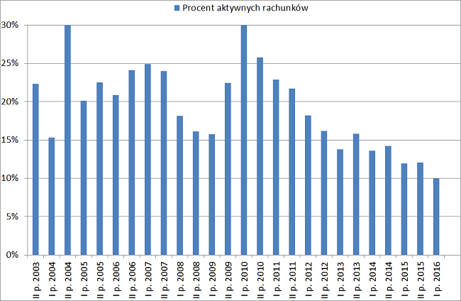 Procent aktywnych rachunków inwestycyjnych inwestorzy indywidualni