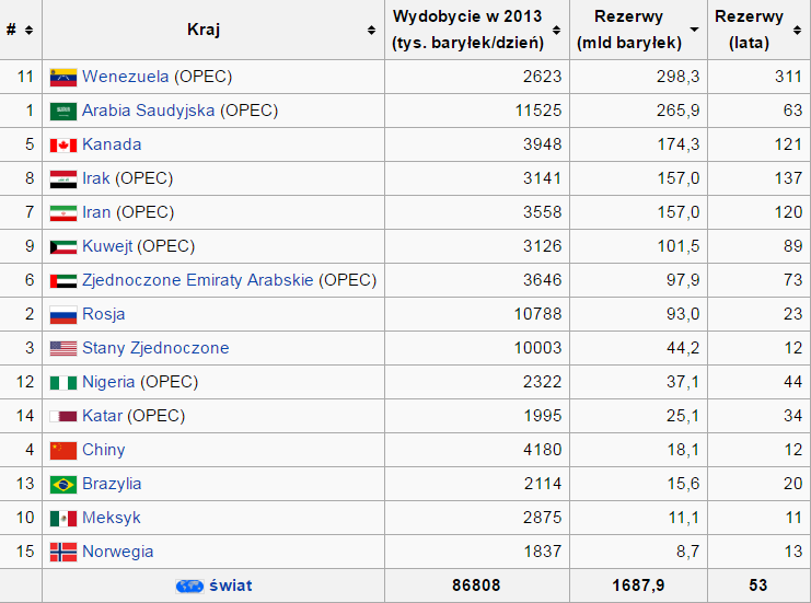 Rezerwy ropy naftowej na świecie wykres analiza rynku ropy naftowej