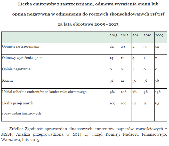 sprawozdanie-finansowe-spolki-gieldowej-statystyki-badan-raportow-przez-polskich-bieglych-rewidentow