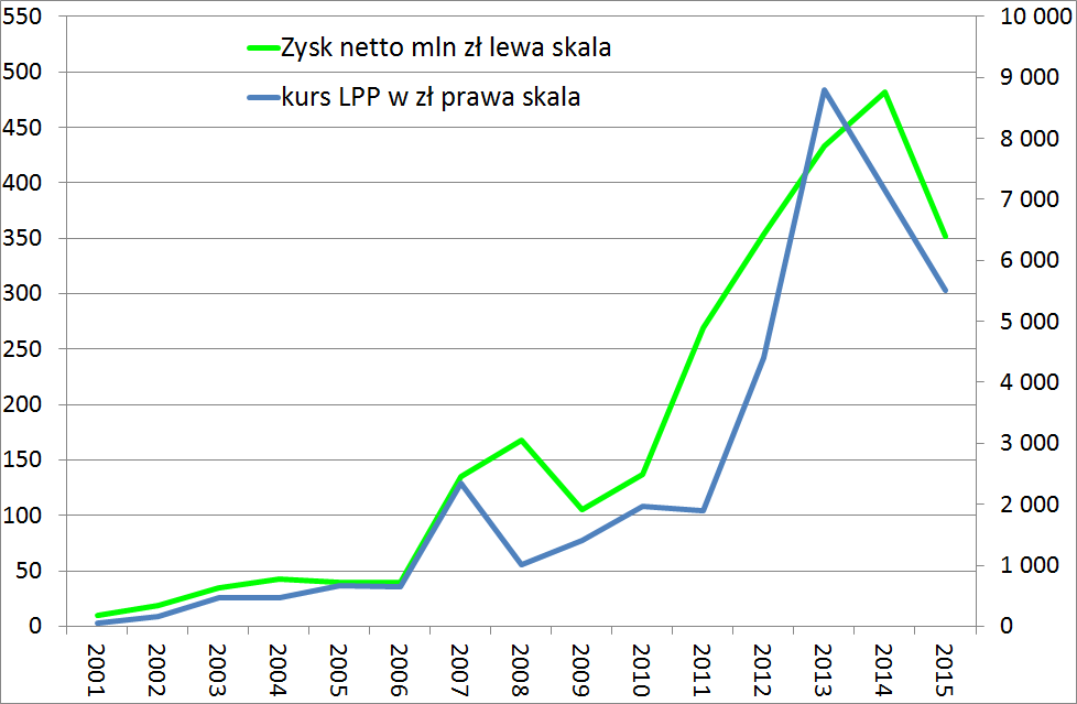 sprawozdanie-finansowe-spolki-gieldowej-zysk-netto-i-kurs-lpp-od-2001-duze-na-bloga
