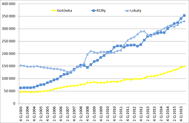 Struktura oszczedności Polaków lokaty gotówka