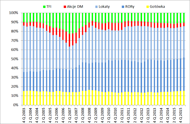 Struktura oszczędności Polaków lokaty akcje TFi Gotówka dane kwartalne