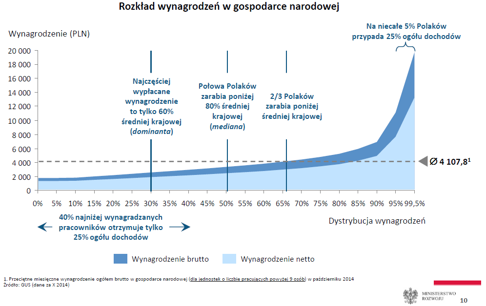 Struktura zarobków Polaków