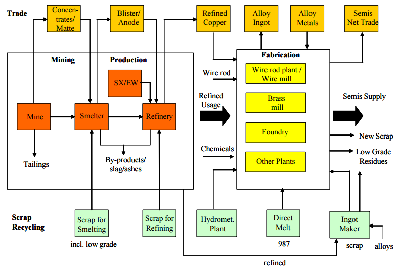 analiza rynku miedzi grafiak obrazująca proces produkcyjny miedzi od wydobycia po przetopienie