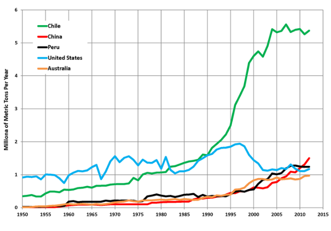 analiza rynku miedzi produkcja w podziale na kraje ostatnie kilkadziesiąt lat