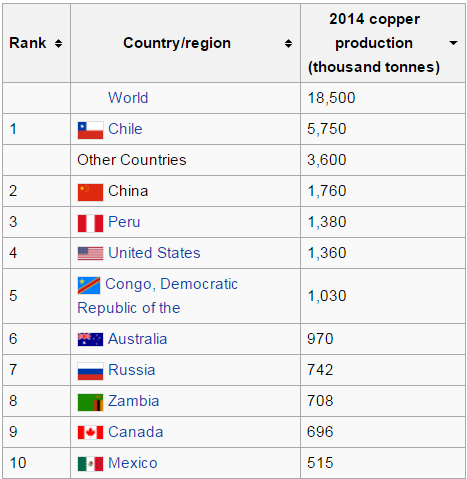 analiza rynku miedzi światowa produkcja miedzi w podziale na kraje