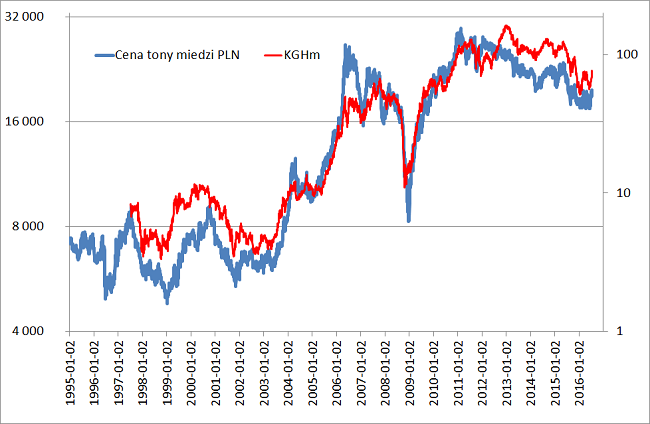 cena tony miedzi w PLN i kurs KGHM
