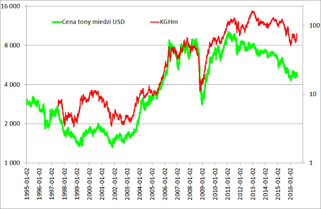 cena tony miedzi w dolarach i kurs KGHM
