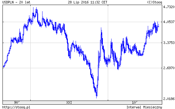 kurs usd pln wykres długoterminowy