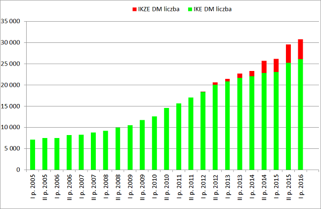 liczba IKE IKZe biura maklerskie