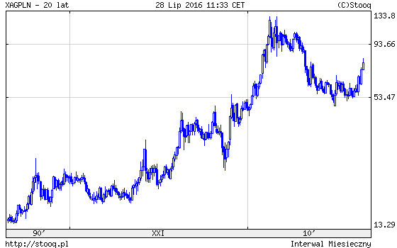 notowania srebra kurs długoterminowy w PLN