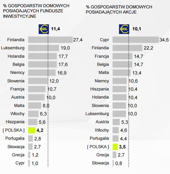 procent gospodarstw posiadających TFI oraz akcjw w Polsce oraw w Europie