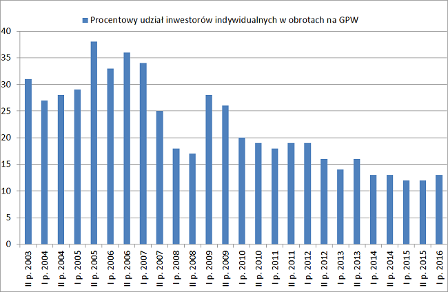 procentowy udział inwestorów indywidualnych w obrotach na giełdzie gpw