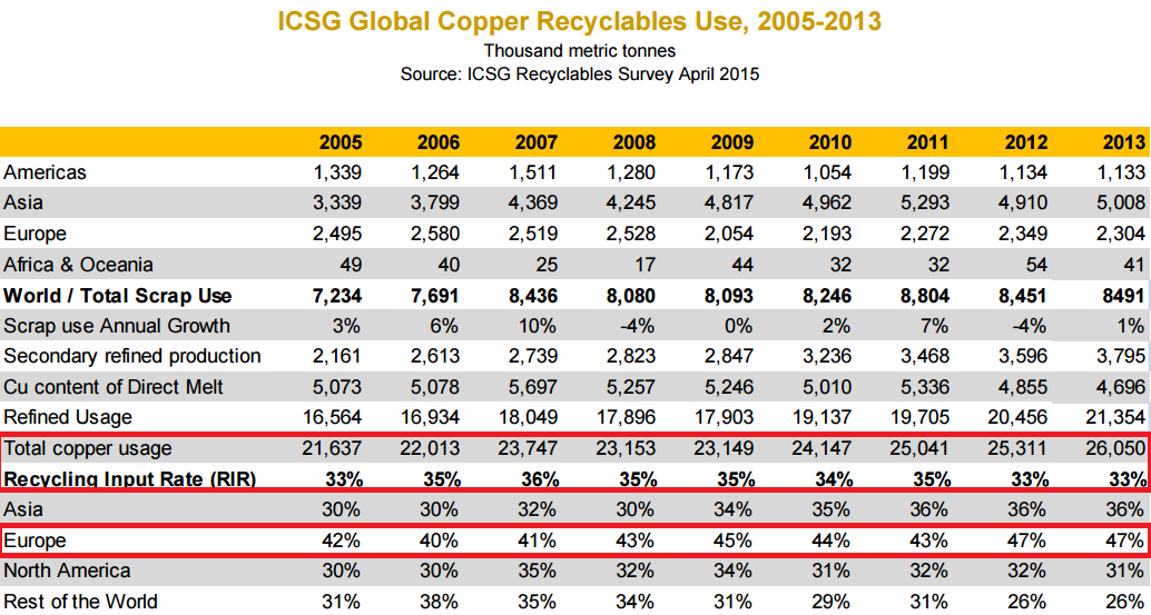 recykling miedzi w podziale na lata oraz regiony świata z zaznaczeniem recyklinku i Europy