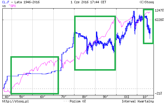 ropa naftowa i S&P