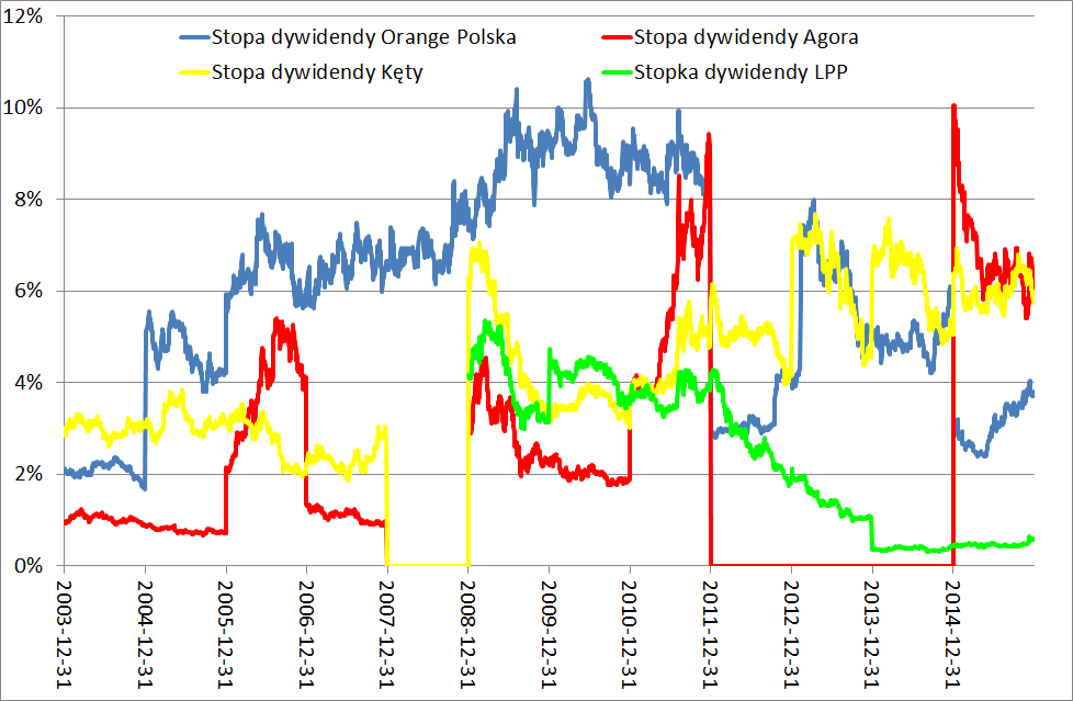 stopa-dywidendy-spolki-gieldowe-orange-polska-agora-kety-lpp