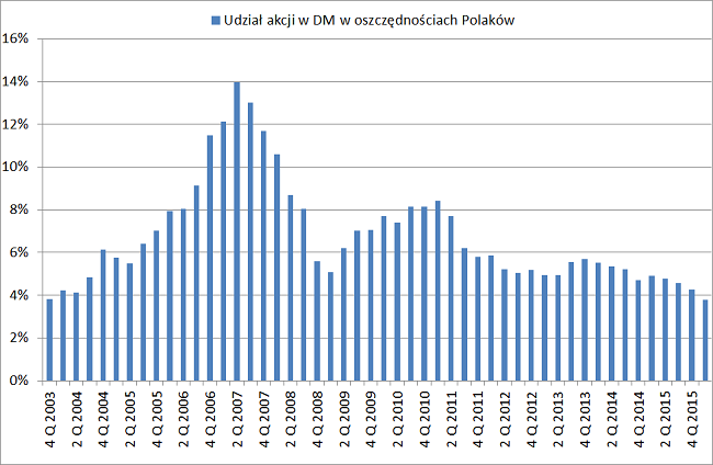 struktura oszczędności Polaków udział akcji na gpw w całych oszczędnościach