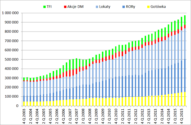 struktura oszędności Polaków wartościowo akcje lokaty TFI dane kwartalne