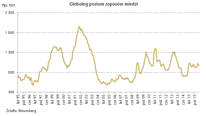 zapasy miedzi analiza rynku miedzi