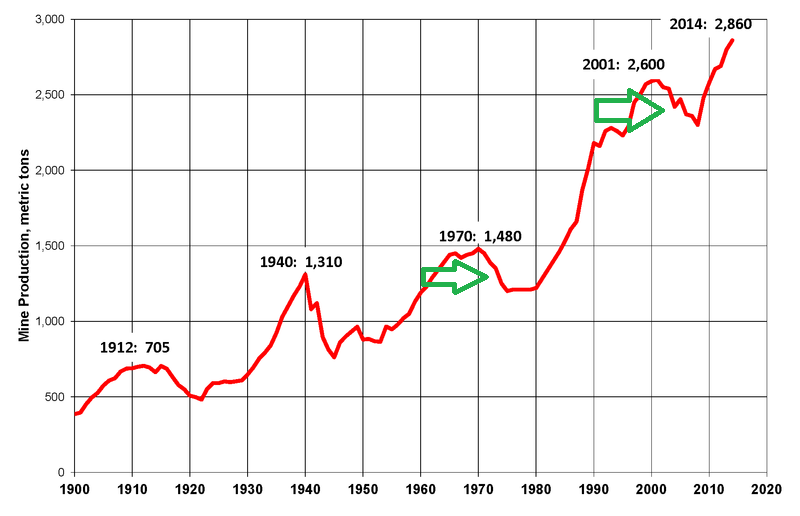 Światowa produkcja złota 1900-2014
