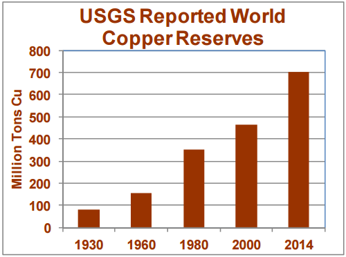 Światowe zasoby rezerw miedzi wedłu różnych lat