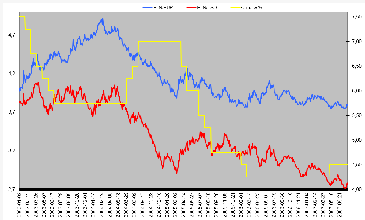 Złoty-euro-dolar-i-stopy-procentowe przykład