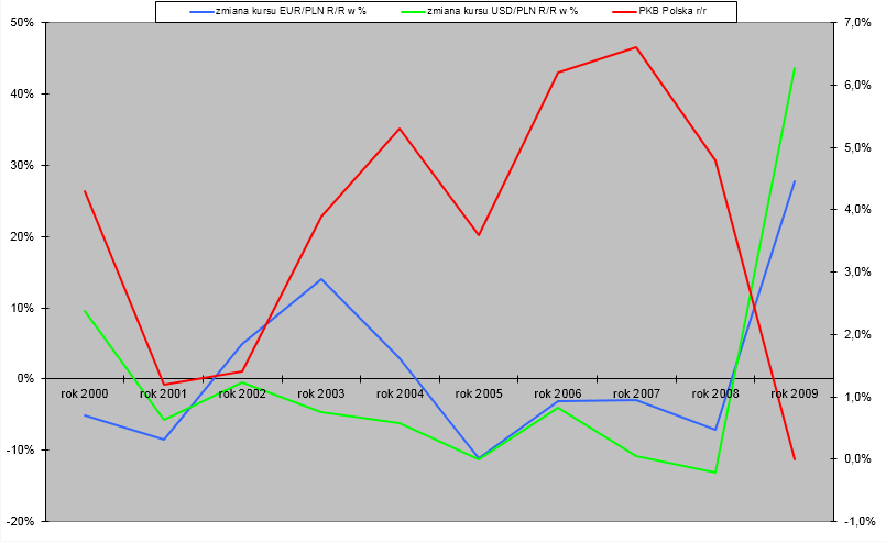 zmiana % kursu złotówki PKB przykład