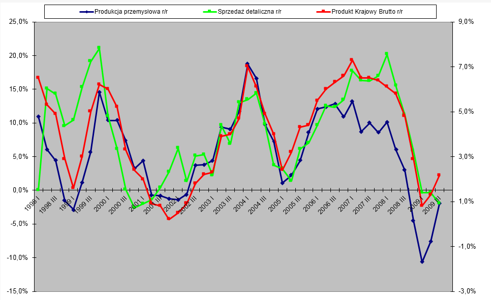 PKB produkcja przemysłowa i sprzedaż detaliczna przykład