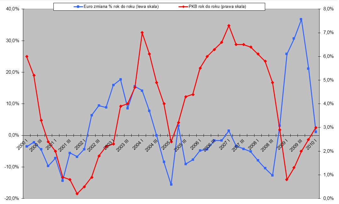 Procentowa zmiana euro i PKB Polska