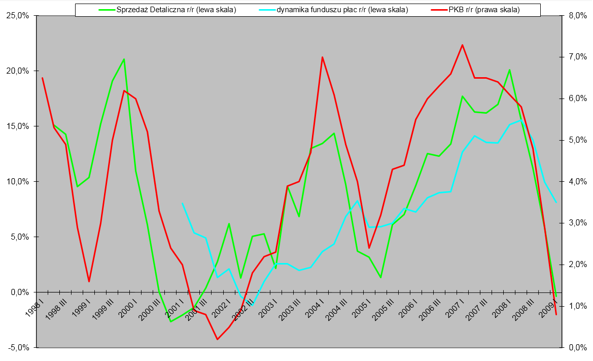 sprzedaż detaliczna dynamika funduszu płac i PKB przykład 