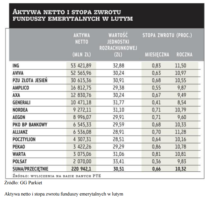 Aktywa netto OFE 2011, OFE ING najlepszy