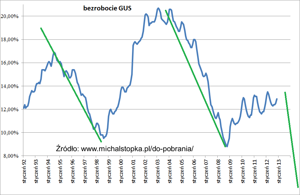 Polska gospodarkę czeka kilka tłustych lat, spadek cykliczny na bezrobociu przykład