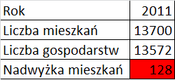 Rynek mieszkaniowy w Polsce i nadwyżka mieszkań, przykład