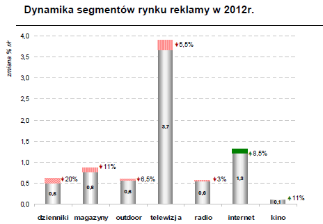 dynaniki segementów 2012