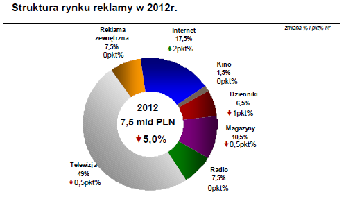 struktura 2012