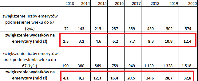 Katastrofa w ZUS poprzez zwiększone wydatki na wiek emerytalny