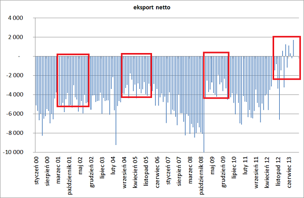 eksport netto 2