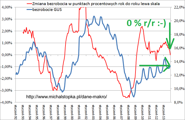 Najniższy wzrost bezrobocia od 2007, wykres bezrobocia GUS