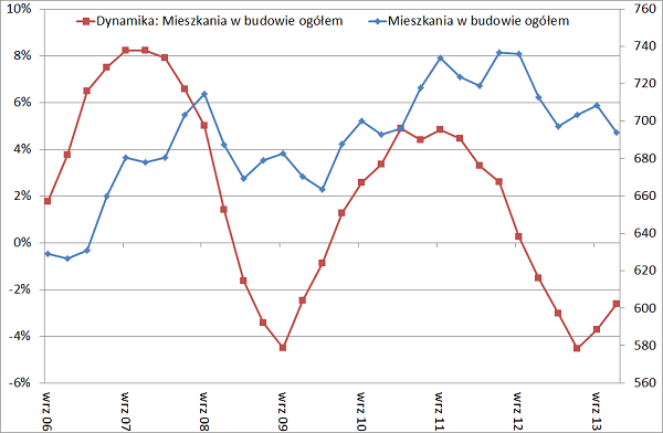 1 gus mieszkania w budowie