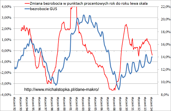 spadek bezrobocia