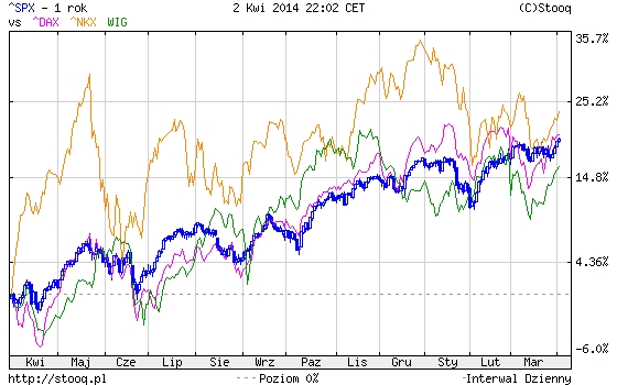 Kondycja polskiej giełdy i innych giełd światowych przykład na indeksach