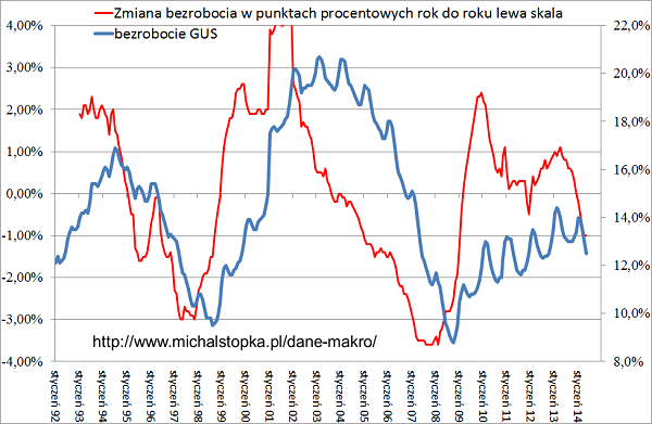 bezrobocie