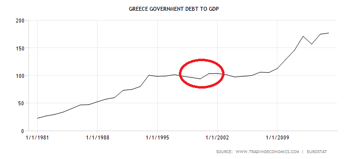 Bankructwo Grecji na podstawie długu do PKB